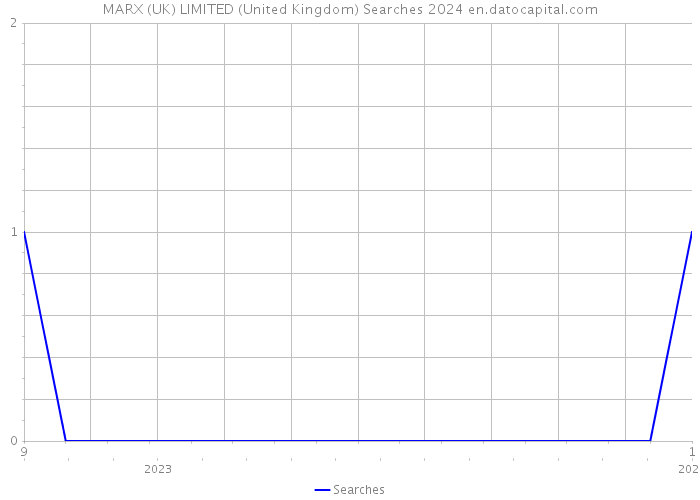 MARX (UK) LIMITED (United Kingdom) Searches 2024 