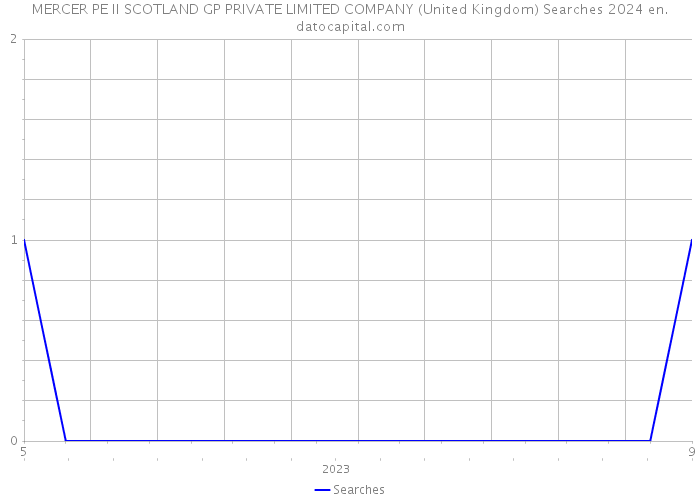 MERCER PE II SCOTLAND GP PRIVATE LIMITED COMPANY (United Kingdom) Searches 2024 