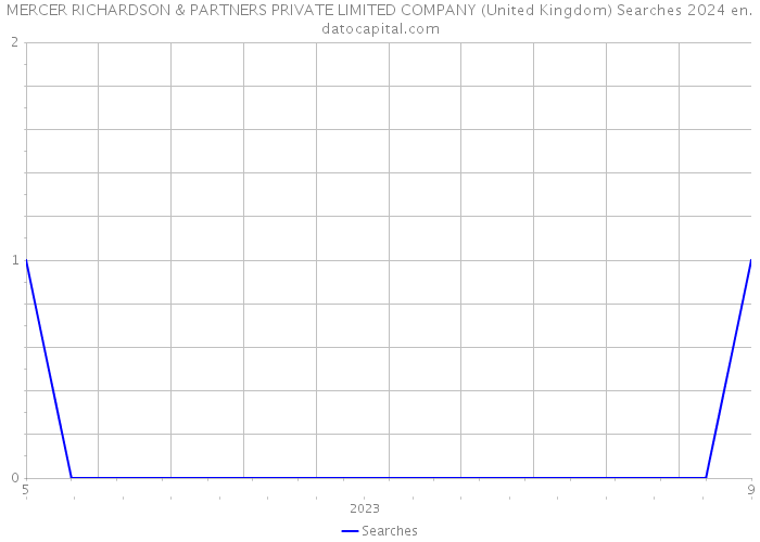 MERCER RICHARDSON & PARTNERS PRIVATE LIMITED COMPANY (United Kingdom) Searches 2024 