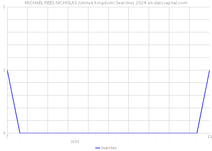 MICHAEL REES NICHOLAS (United Kingdom) Searches 2024 