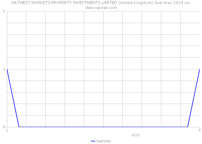 NATWEST MARKETS PROPERTY INVESTMENTS LIMITED (United Kingdom) Searches 2024 