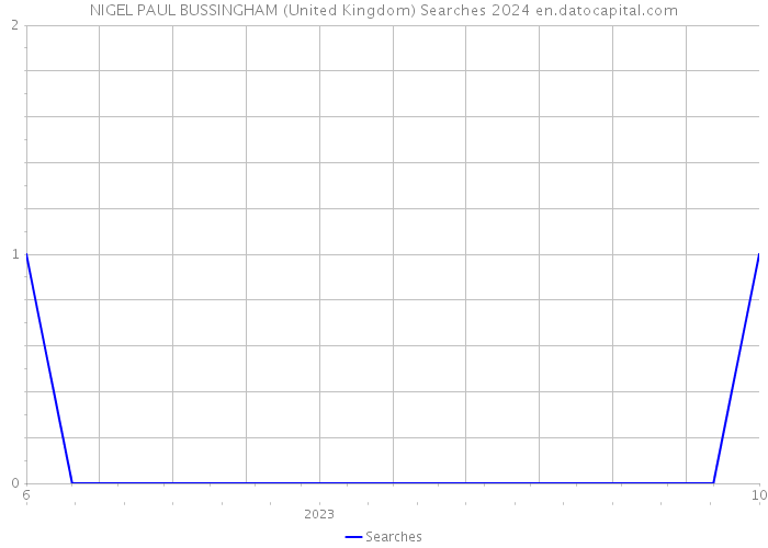 NIGEL PAUL BUSSINGHAM (United Kingdom) Searches 2024 
