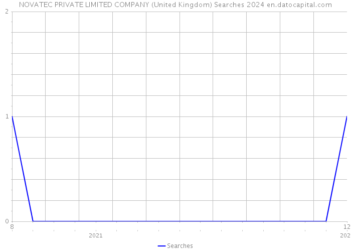 NOVATEC PRIVATE LIMITED COMPANY (United Kingdom) Searches 2024 