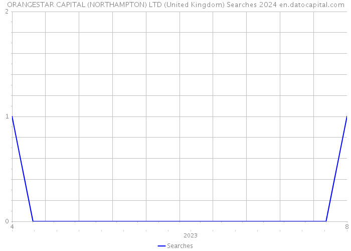 ORANGESTAR CAPITAL (NORTHAMPTON) LTD (United Kingdom) Searches 2024 