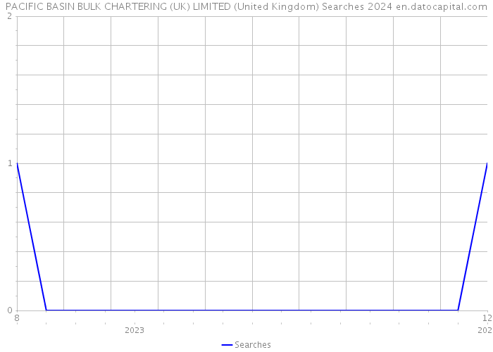 PACIFIC BASIN BULK CHARTERING (UK) LIMITED (United Kingdom) Searches 2024 