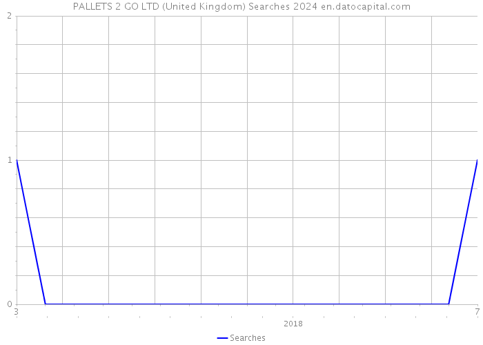 PALLETS 2 GO LTD (United Kingdom) Searches 2024 