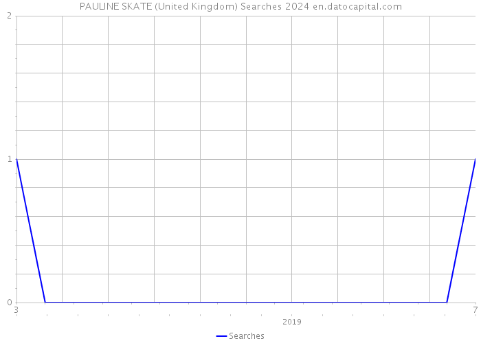 PAULINE SKATE (United Kingdom) Searches 2024 