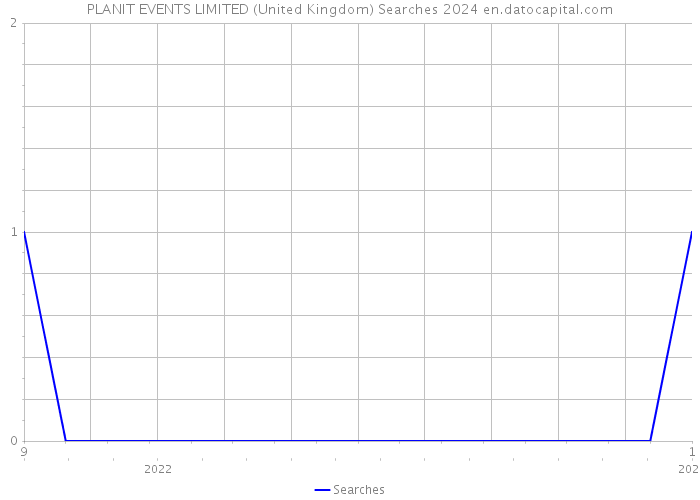 PLANIT EVENTS LIMITED (United Kingdom) Searches 2024 