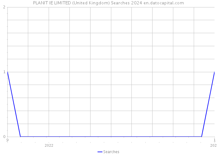 PLANIT IE LIMITED (United Kingdom) Searches 2024 