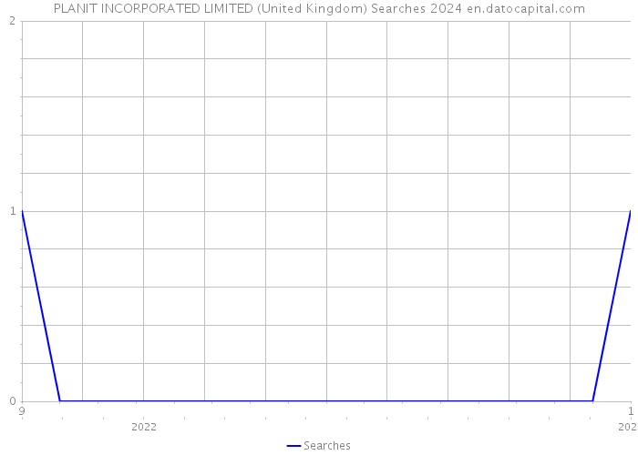 PLANIT INCORPORATED LIMITED (United Kingdom) Searches 2024 