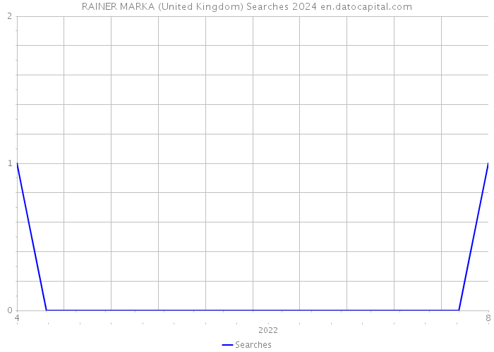 RAINER MARKA (United Kingdom) Searches 2024 