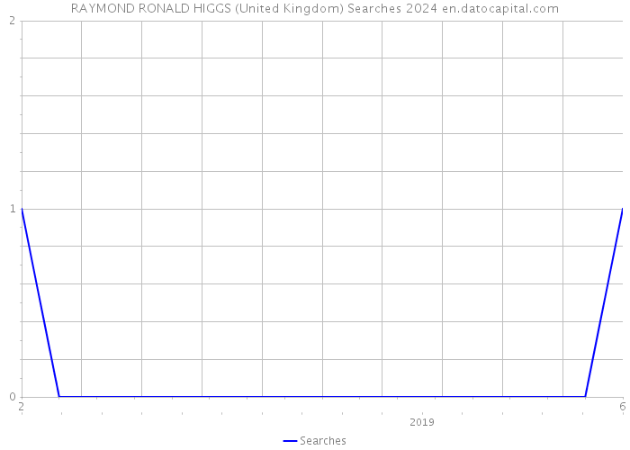 RAYMOND RONALD HIGGS (United Kingdom) Searches 2024 