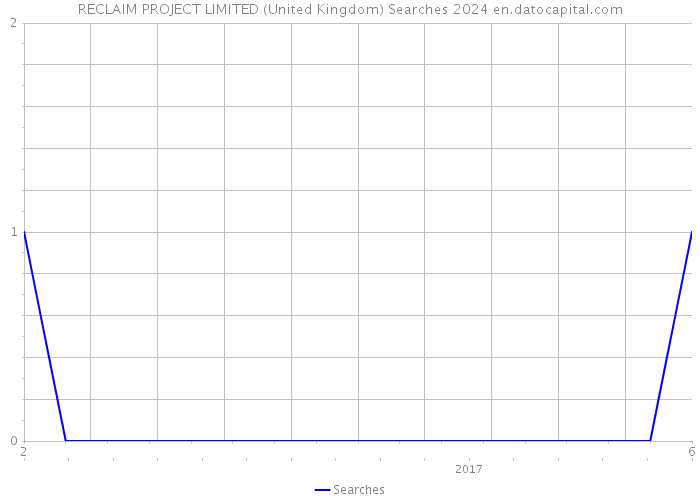 RECLAIM PROJECT LIMITED (United Kingdom) Searches 2024 