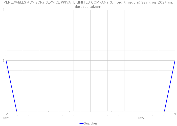 RENEWABLES ADVISORY SERVICE PRIVATE LIMITED COMPANY (United Kingdom) Searches 2024 
