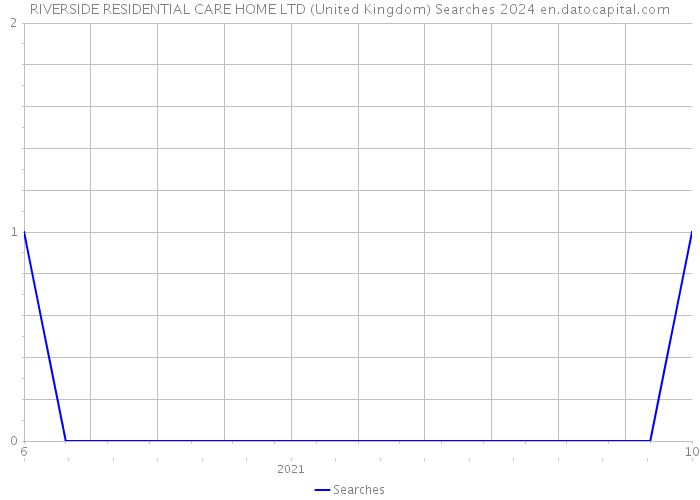 RIVERSIDE RESIDENTIAL CARE HOME LTD (United Kingdom) Searches 2024 