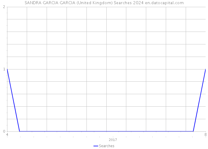 SANDRA GARCIA GARCIA (United Kingdom) Searches 2024 