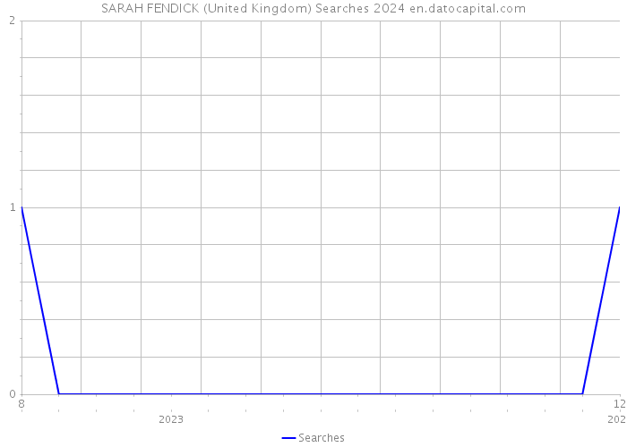 SARAH FENDICK (United Kingdom) Searches 2024 
