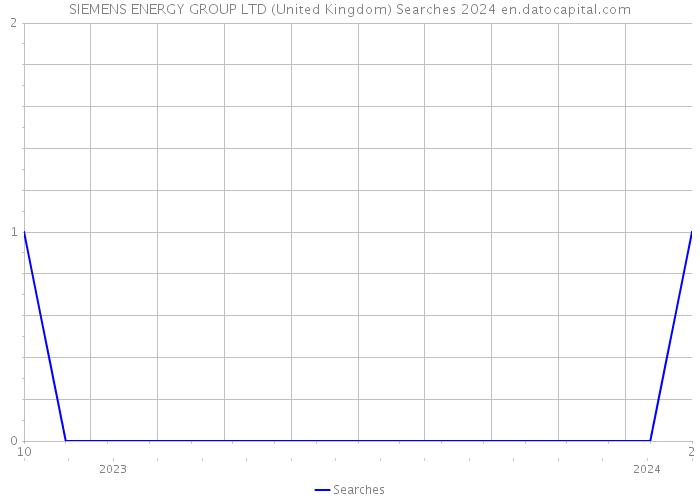 SIEMENS ENERGY GROUP LTD (United Kingdom) Searches 2024 