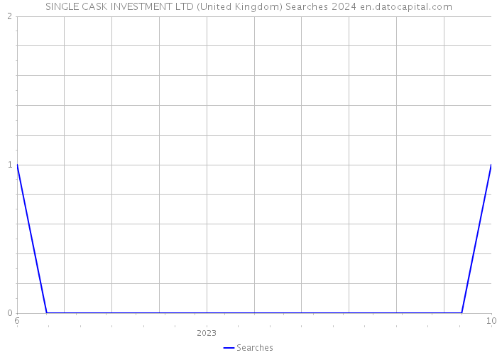 SINGLE CASK INVESTMENT LTD (United Kingdom) Searches 2024 