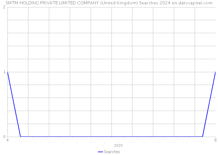 SMTM HOLDING PRIVATE LIMITED COMPANY (United Kingdom) Searches 2024 