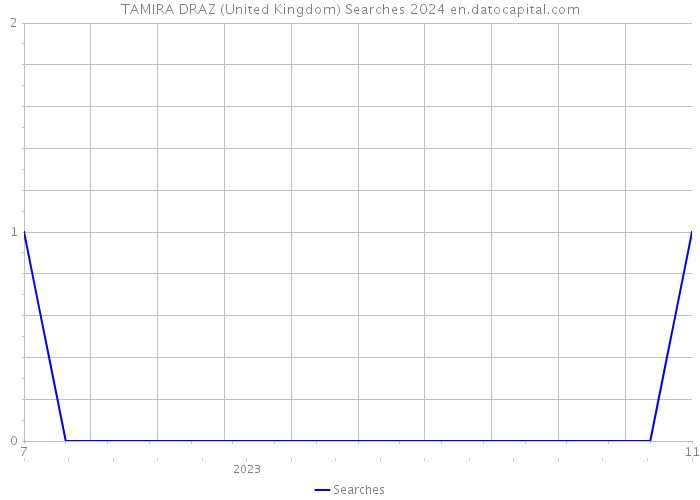 TAMIRA DRAZ (United Kingdom) Searches 2024 
