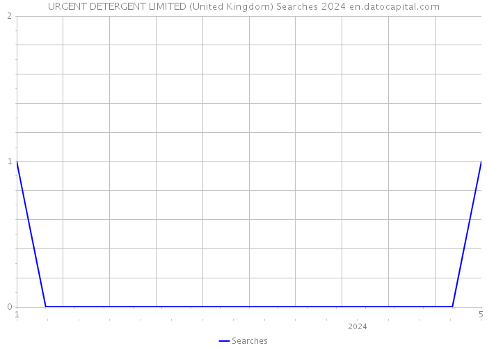 URGENT DETERGENT LIMITED (United Kingdom) Searches 2024 