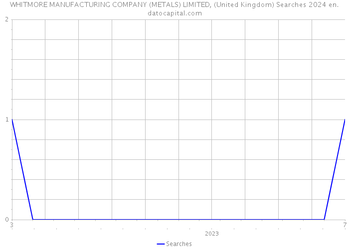 WHITMORE MANUFACTURING COMPANY (METALS) LIMITED, (United Kingdom) Searches 2024 