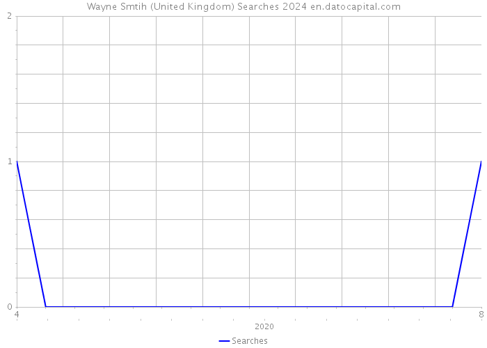 Wayne Smtih (United Kingdom) Searches 2024 