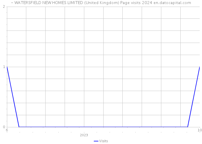 - WATERSFIELD NEW HOMES LIMITED (United Kingdom) Page visits 2024 