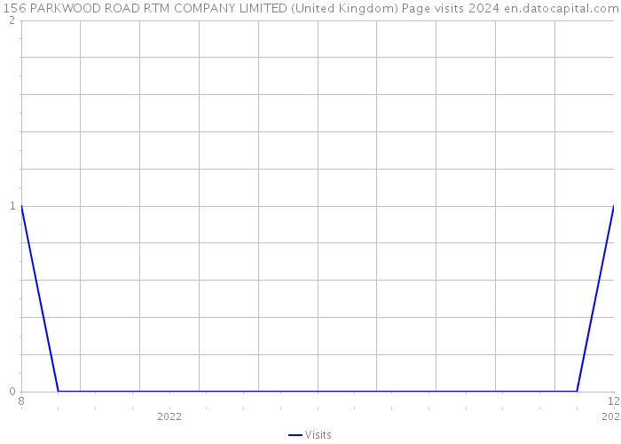 156 PARKWOOD ROAD RTM COMPANY LIMITED (United Kingdom) Page visits 2024 