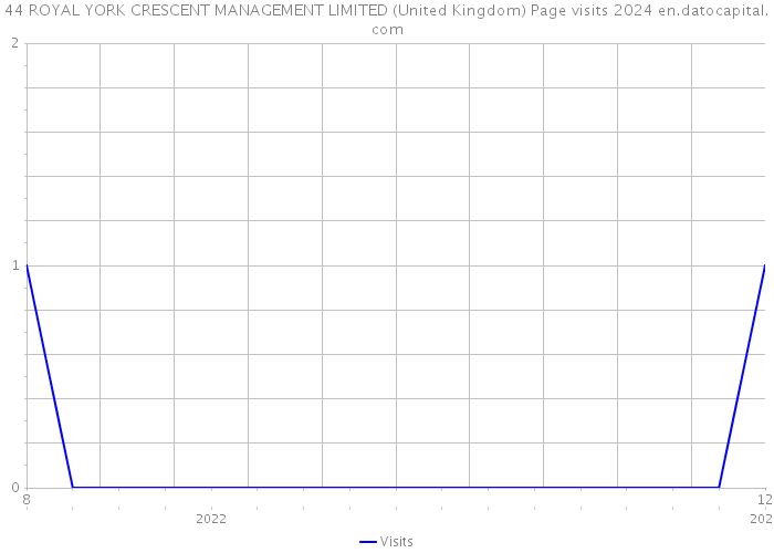 44 ROYAL YORK CRESCENT MANAGEMENT LIMITED (United Kingdom) Page visits 2024 