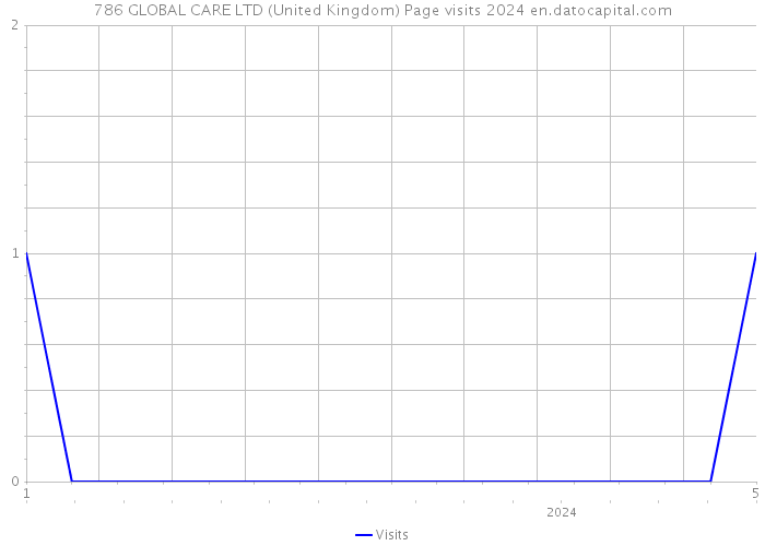 786 GLOBAL CARE LTD (United Kingdom) Page visits 2024 