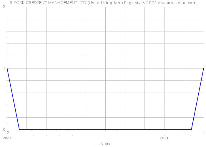 9 YORK CRESCENT MANAGEMENT LTD (United Kingdom) Page visits 2024 