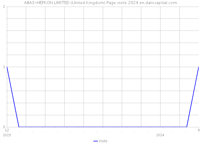 ABAS-HEPKON LIMITED (United Kingdom) Page visits 2024 