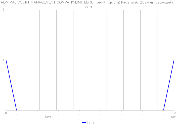 ADMIRAL COURT MANAGEMENT COMPANY LIMITED (United Kingdom) Page visits 2024 