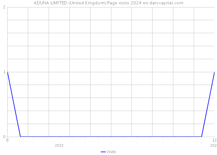 ADUNA LIMITED (United Kingdom) Page visits 2024 