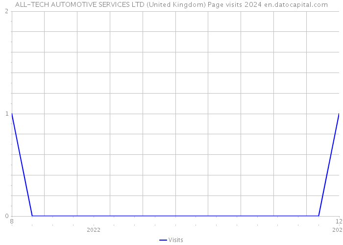 ALL-TECH AUTOMOTIVE SERVICES LTD (United Kingdom) Page visits 2024 