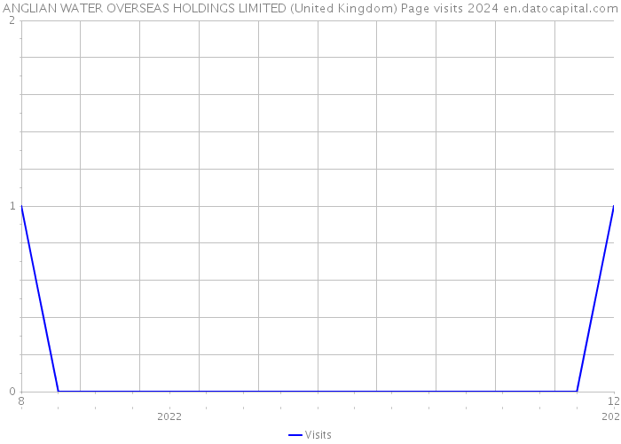 ANGLIAN WATER OVERSEAS HOLDINGS LIMITED (United Kingdom) Page visits 2024 