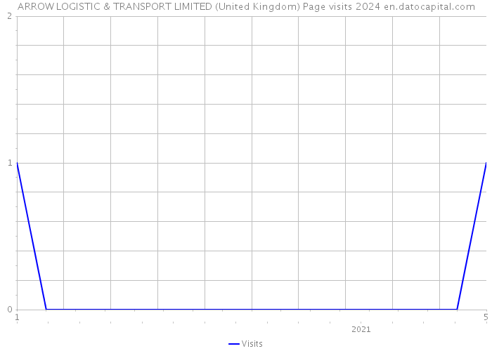 ARROW LOGISTIC & TRANSPORT LIMITED (United Kingdom) Page visits 2024 