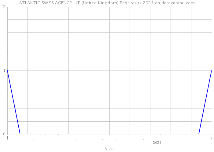 ATLANTIC SWISS AGENCY LLP (United Kingdom) Page visits 2024 