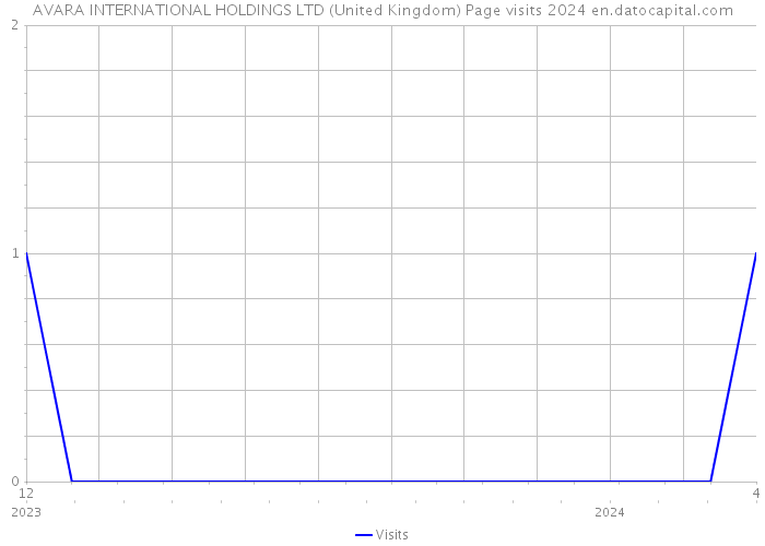 AVARA INTERNATIONAL HOLDINGS LTD (United Kingdom) Page visits 2024 
