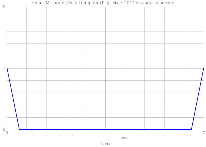 Angus Mccurdie (United Kingdom) Page visits 2024 