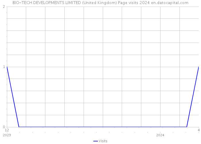 BIO-TECH DEVELOPMENTS LIMITED (United Kingdom) Page visits 2024 