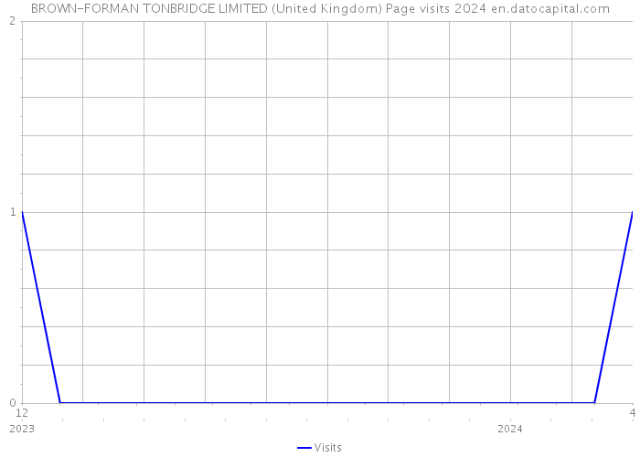 BROWN-FORMAN TONBRIDGE LIMITED (United Kingdom) Page visits 2024 