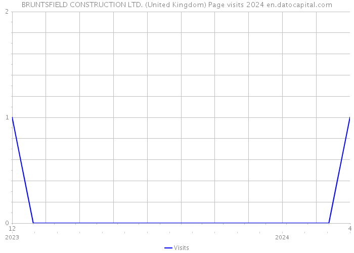 BRUNTSFIELD CONSTRUCTION LTD. (United Kingdom) Page visits 2024 