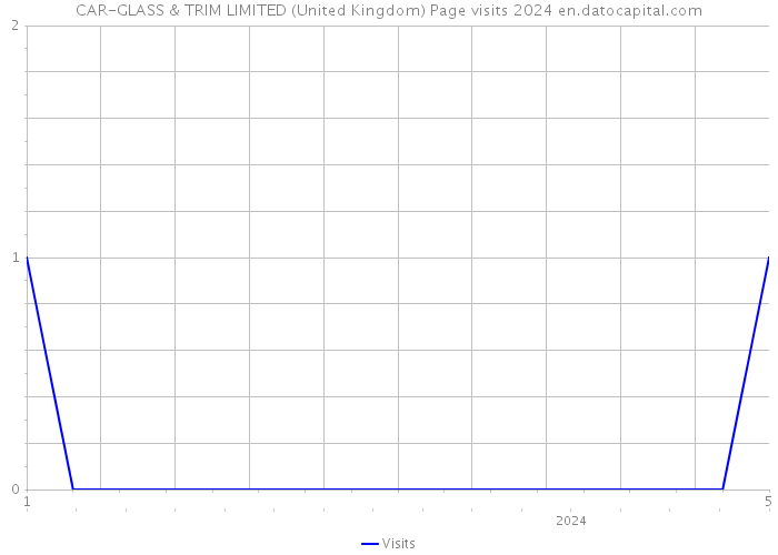 CAR-GLASS & TRIM LIMITED (United Kingdom) Page visits 2024 