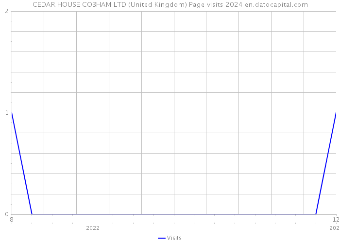 CEDAR HOUSE COBHAM LTD (United Kingdom) Page visits 2024 