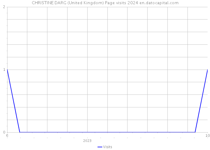 CHRISTINE DARG (United Kingdom) Page visits 2024 