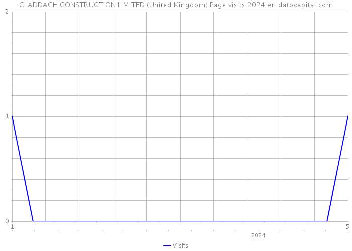 CLADDAGH CONSTRUCTION LIMITED (United Kingdom) Page visits 2024 