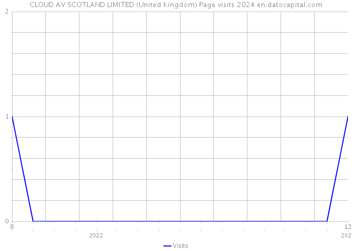 CLOUD AV SCOTLAND LIMITED (United Kingdom) Page visits 2024 